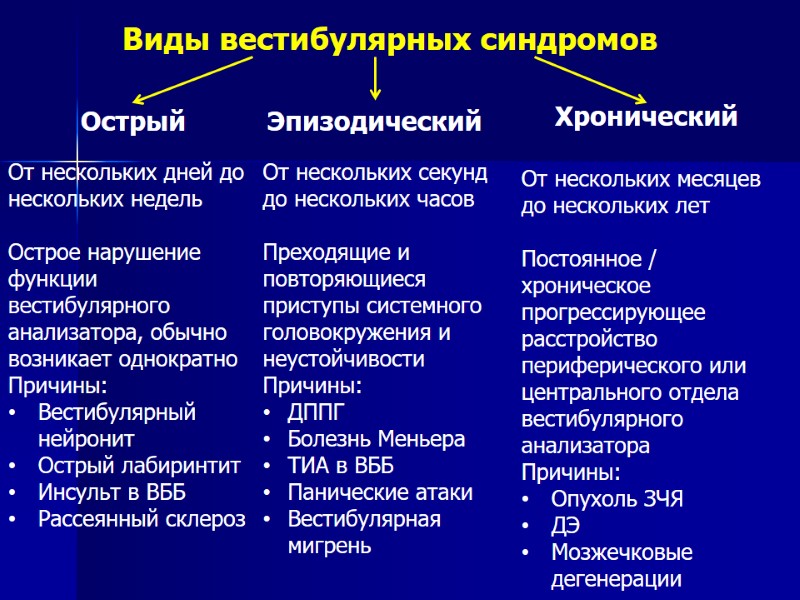 Виды вестибулярных синдромов  Острый Эпизодический Хронический  От нескольких дней до нескольких недель